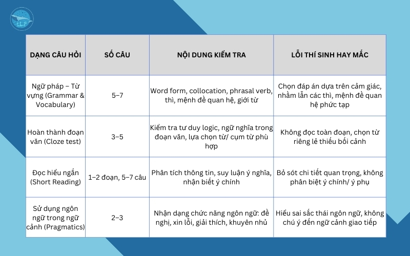 Cấu trúc theo từng dạng câu hỏi