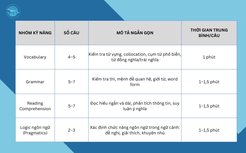 Bảng phân tích cấu trúc phần thi tiếng anh HSA
